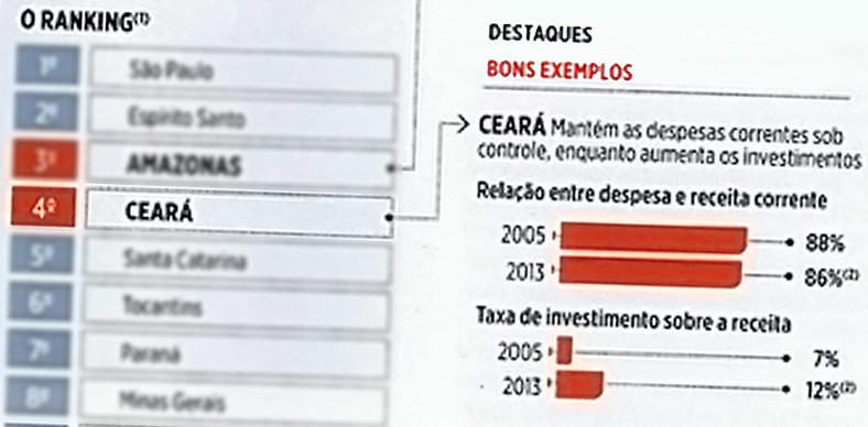 Ceará tem melhor desempenho financeiro da Região Nordeste